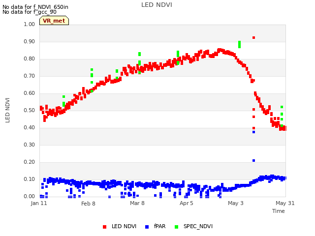 plot of LED NDVI