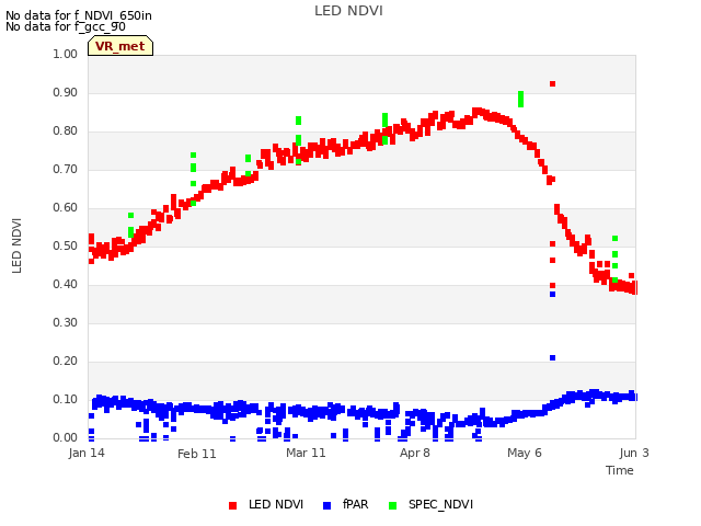 plot of LED NDVI