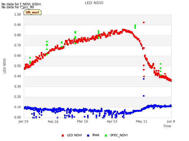 plot of LED NDVI