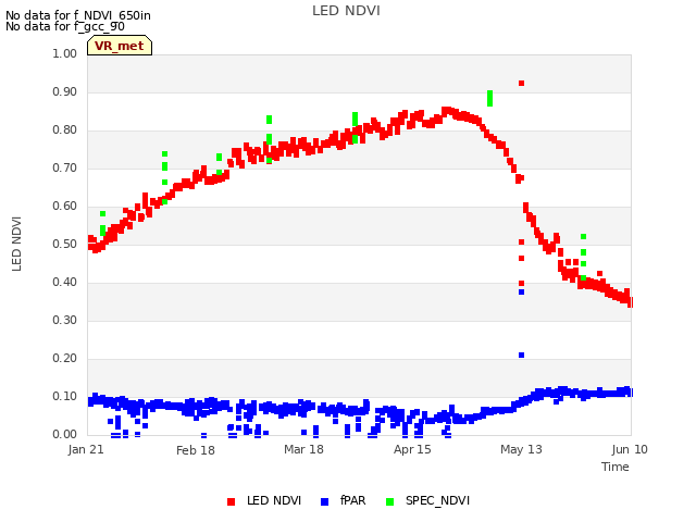 plot of LED NDVI