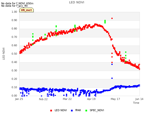 plot of LED NDVI