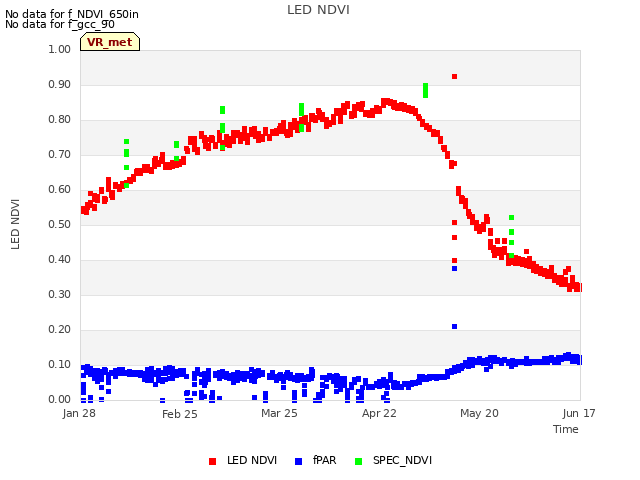 plot of LED NDVI