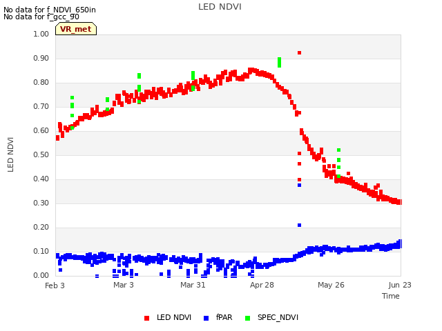 plot of LED NDVI