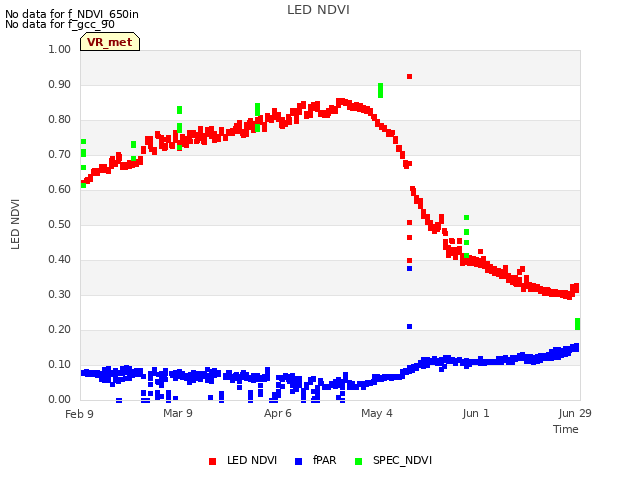 plot of LED NDVI