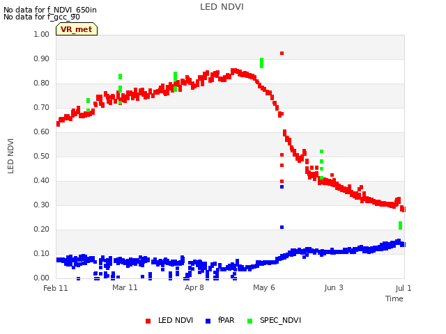 plot of LED NDVI