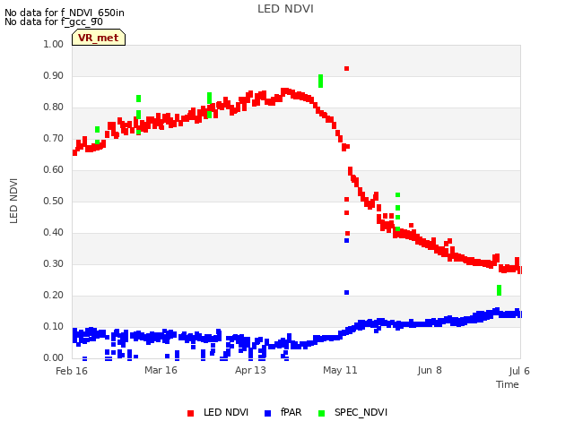 plot of LED NDVI