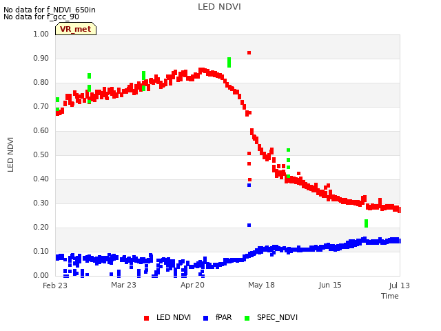 plot of LED NDVI