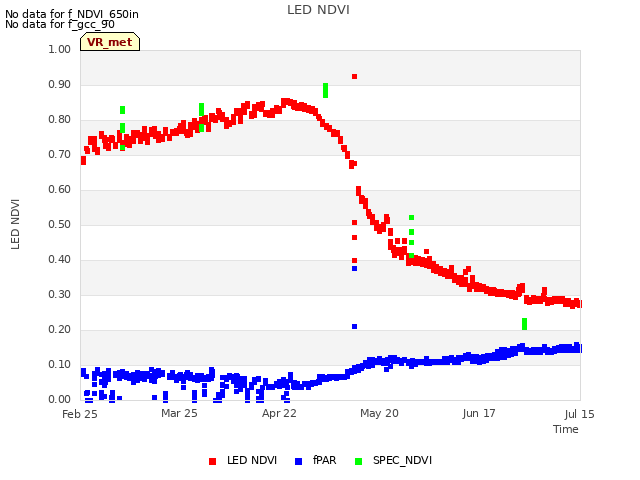 plot of LED NDVI