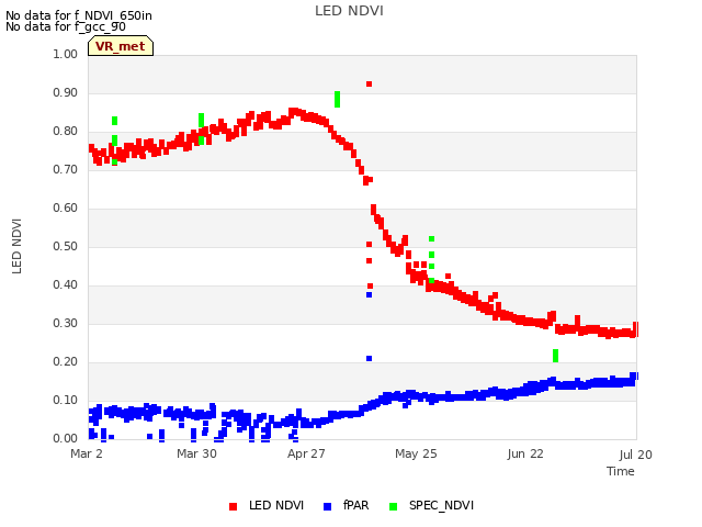 plot of LED NDVI