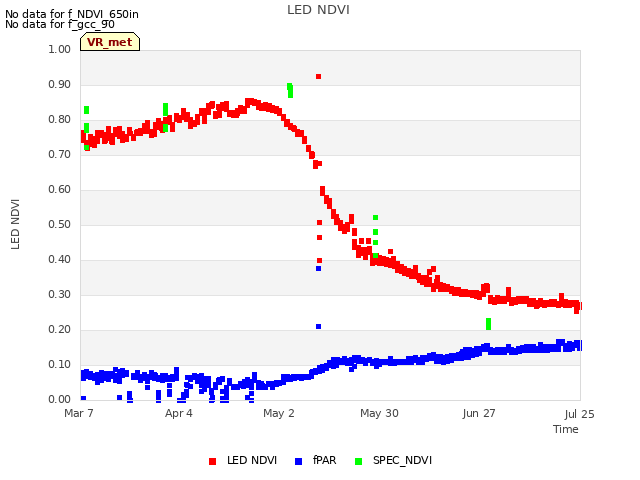 plot of LED NDVI