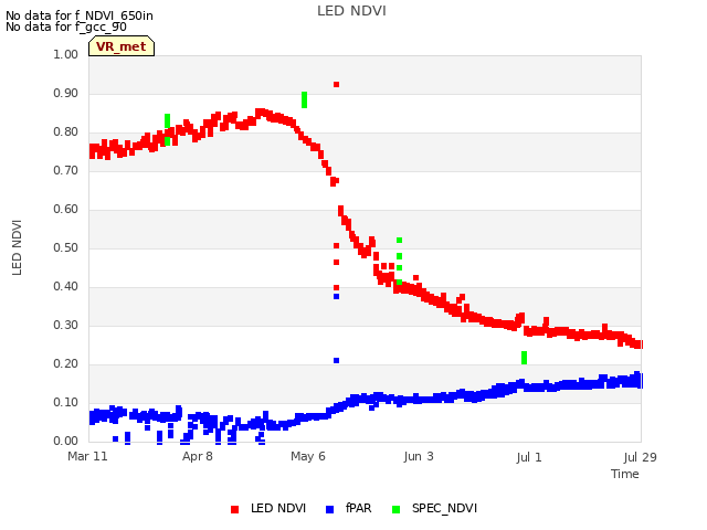 plot of LED NDVI