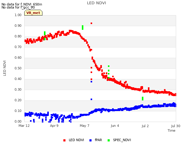 plot of LED NDVI