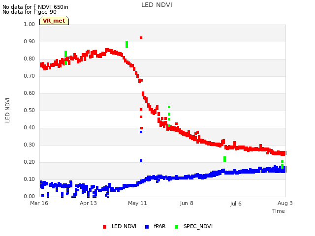 plot of LED NDVI