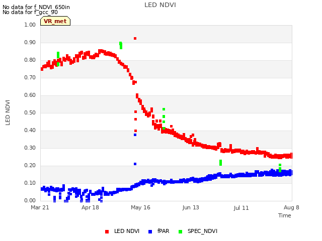 plot of LED NDVI