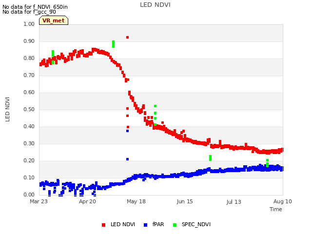 plot of LED NDVI