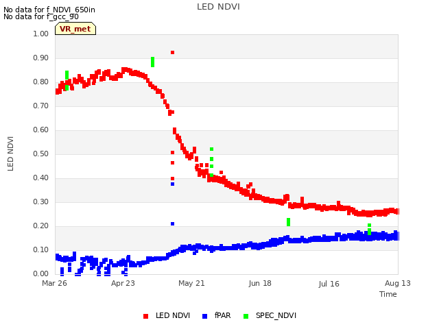 plot of LED NDVI