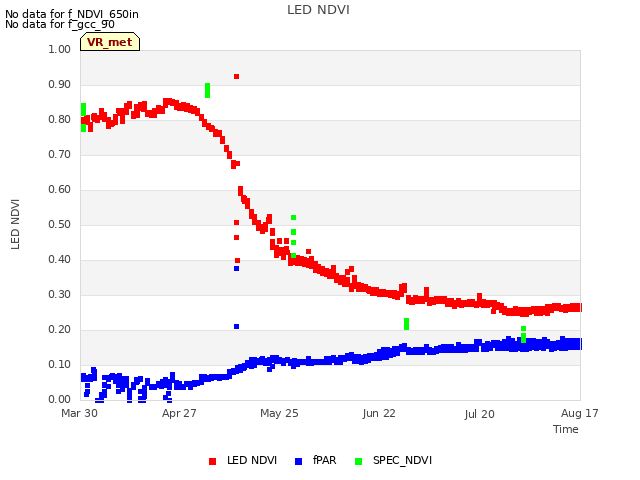 plot of LED NDVI