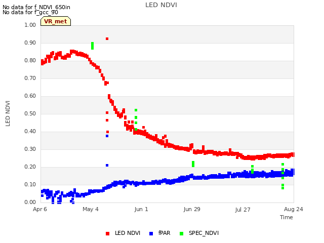 plot of LED NDVI