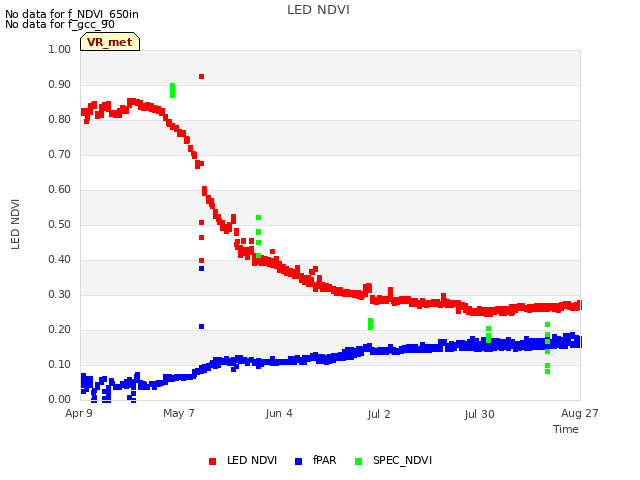 plot of LED NDVI