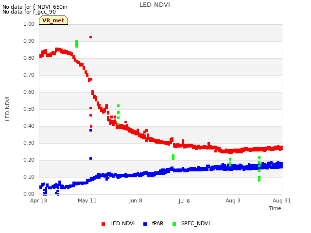 plot of LED NDVI