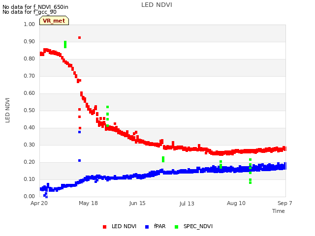 plot of LED NDVI