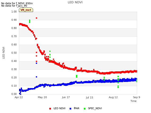 plot of LED NDVI