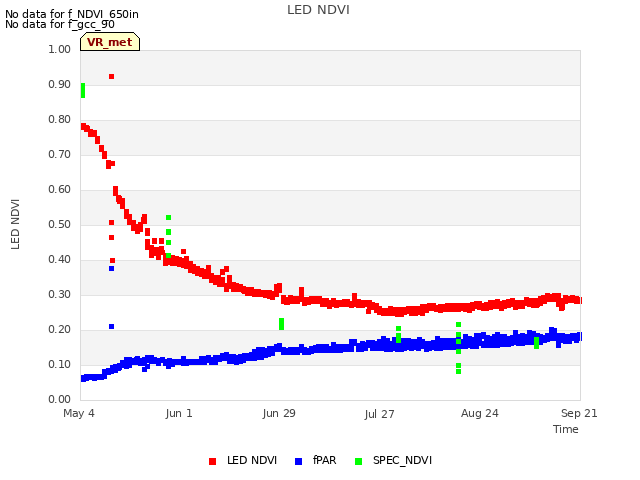 plot of LED NDVI