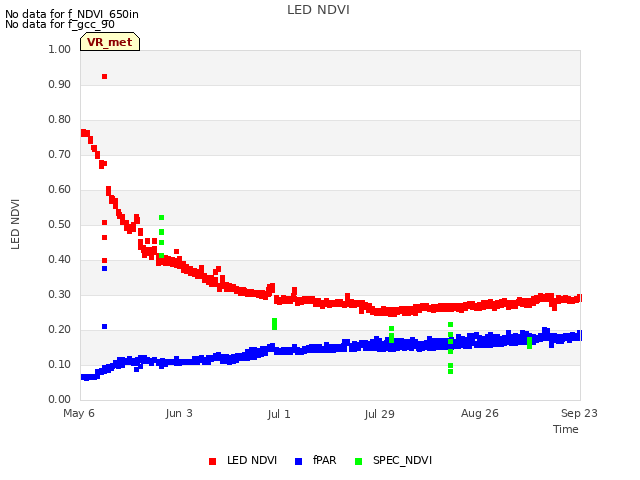 plot of LED NDVI