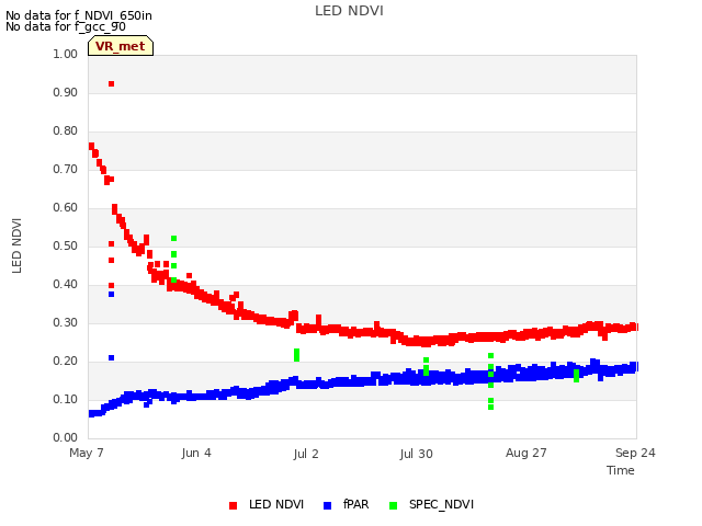 plot of LED NDVI