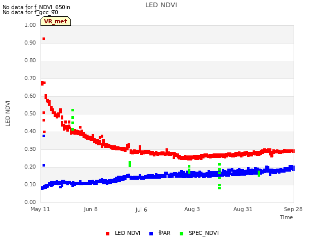 plot of LED NDVI