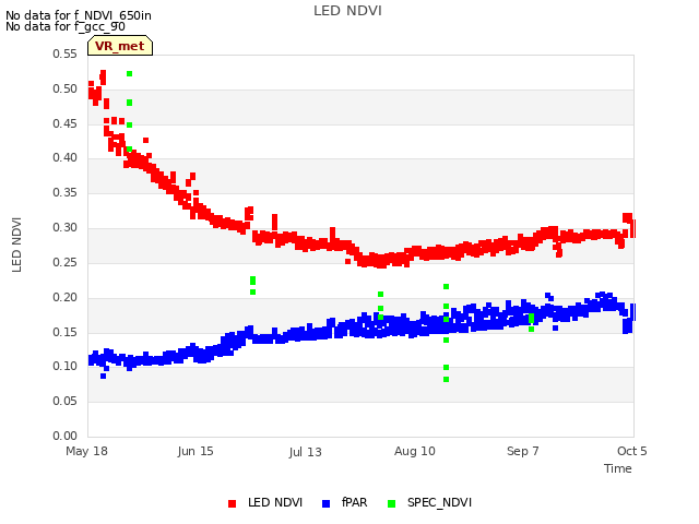 plot of LED NDVI