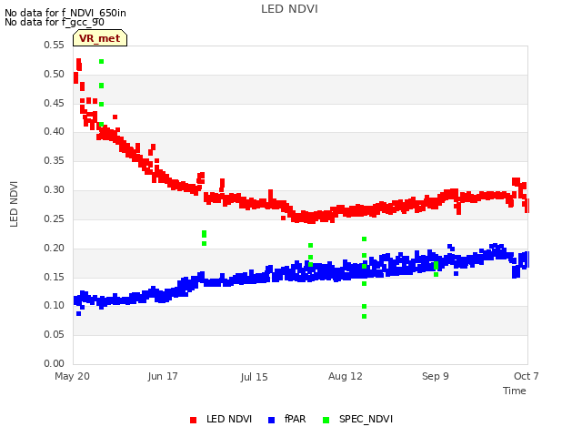 plot of LED NDVI