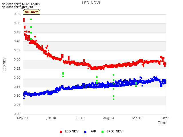 plot of LED NDVI