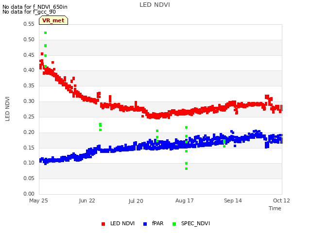 plot of LED NDVI