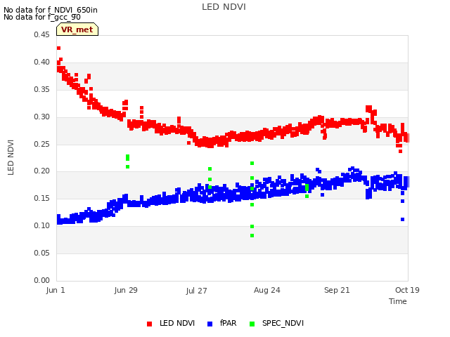 plot of LED NDVI