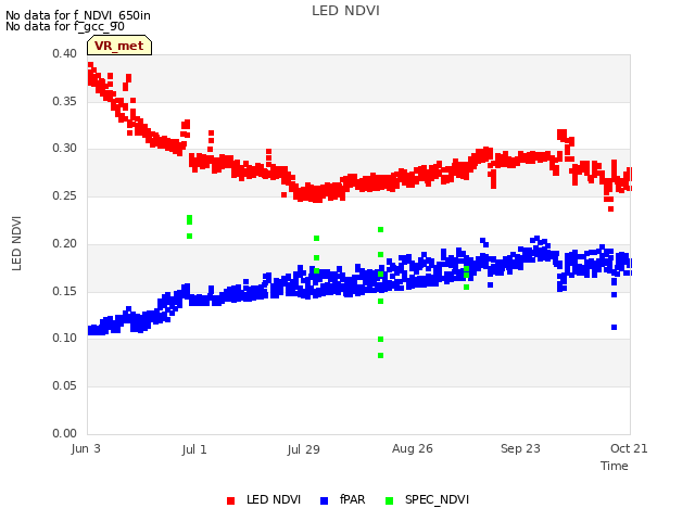 plot of LED NDVI