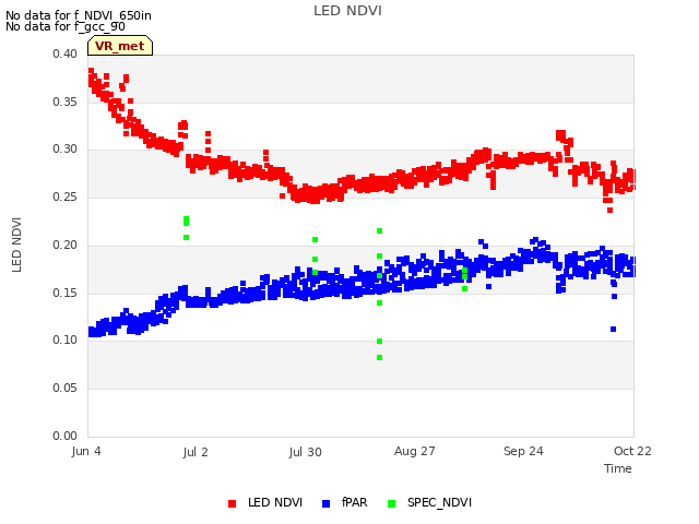 plot of LED NDVI