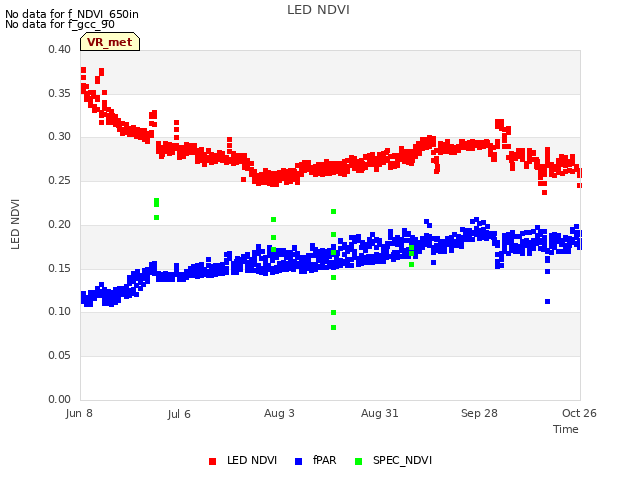 plot of LED NDVI