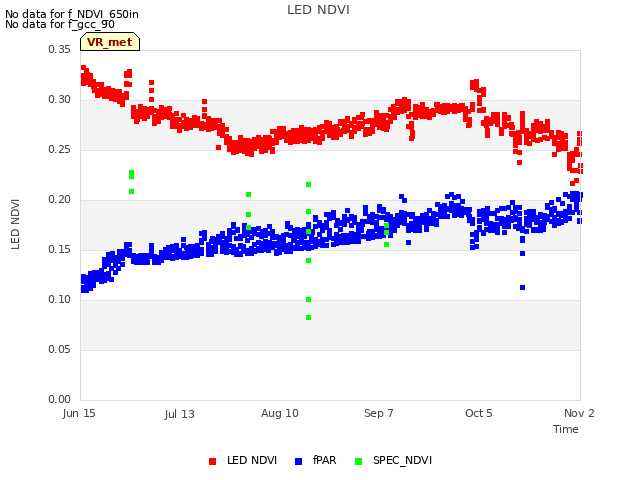 plot of LED NDVI