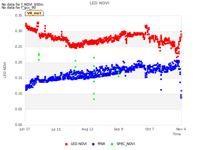 plot of LED NDVI