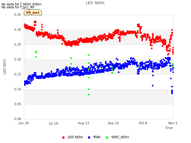 plot of LED NDVI