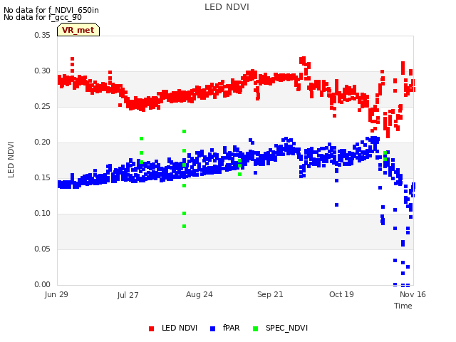 plot of LED NDVI
