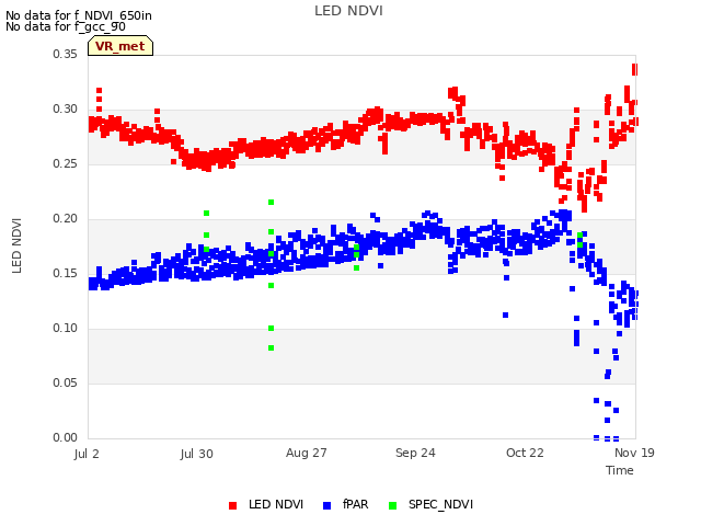 plot of LED NDVI