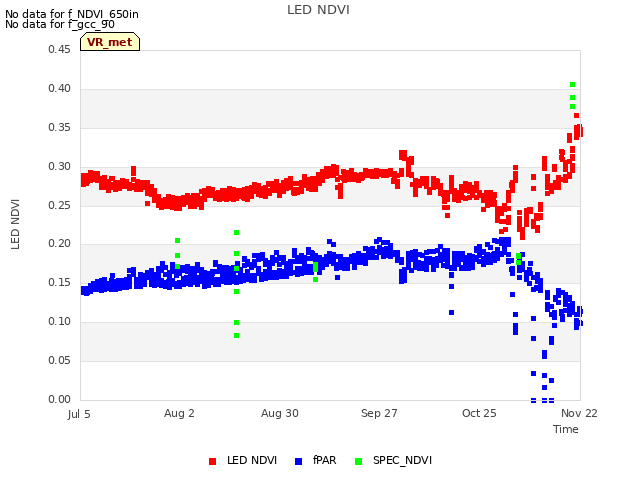 plot of LED NDVI