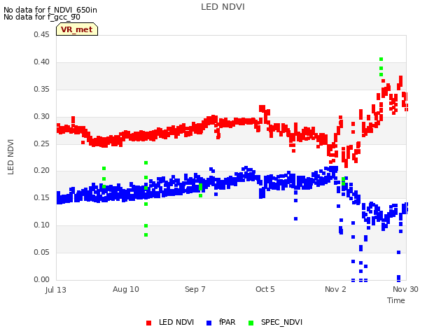 plot of LED NDVI