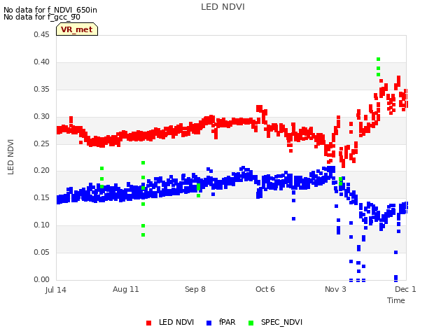 plot of LED NDVI