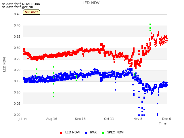 plot of LED NDVI