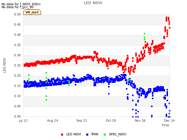 plot of LED NDVI