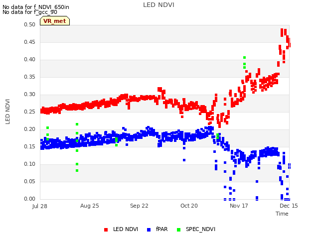 plot of LED NDVI