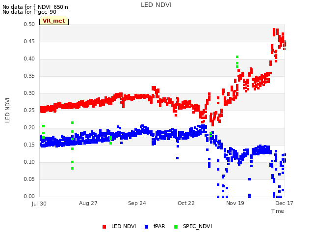 plot of LED NDVI